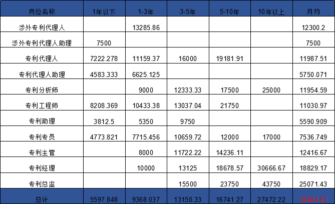 2018年8月全國知識產權人才需求分析報告（全文）