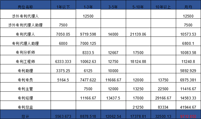 2018年8月全國知識產權人才需求分析報告（全文）