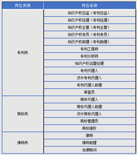 2018年8月全國知識產權人才需求分析報告（全文）