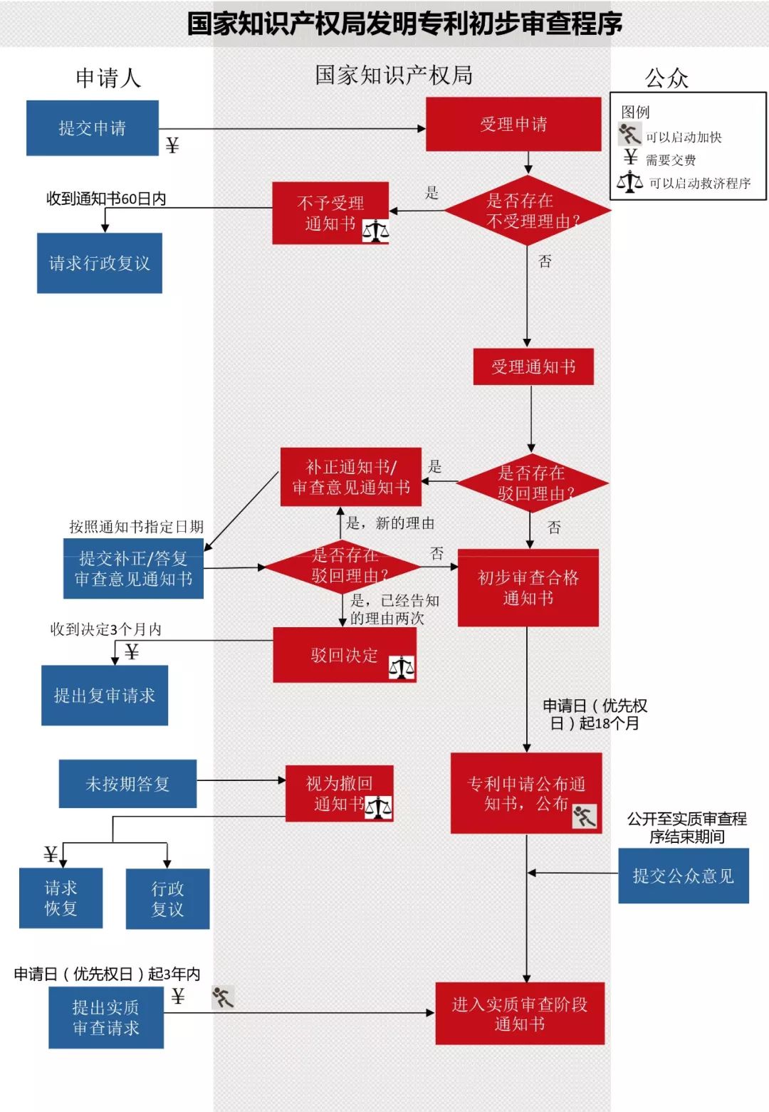 一圖看懂發(fā)明專利生命周期圖（審查程序+復(fù)審程序+無效程序）