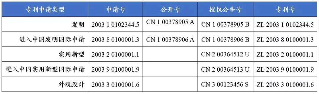 如何看懂專利文獻(xiàn)的編號(hào)？