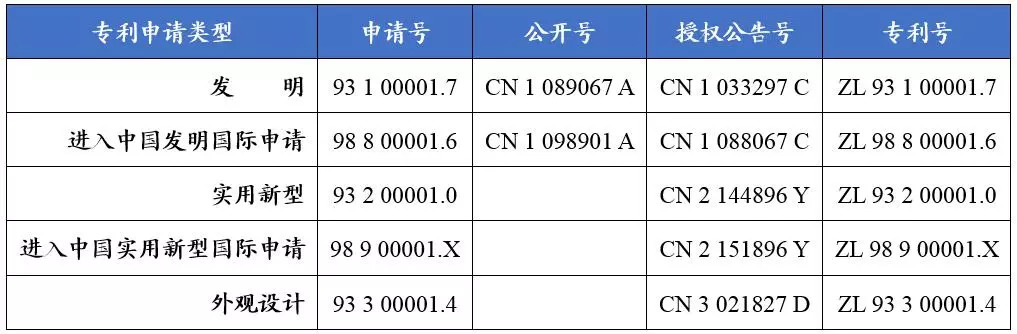 如何看懂專利文獻(xiàn)的編號(hào)？