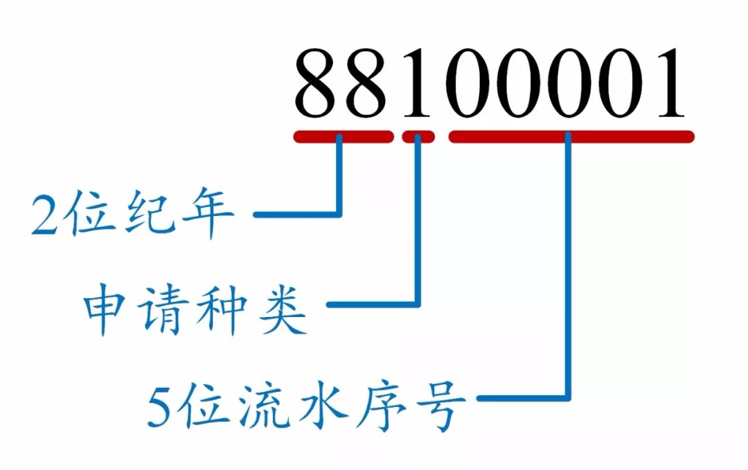 如何看懂專利文獻(xiàn)的編號(hào)？