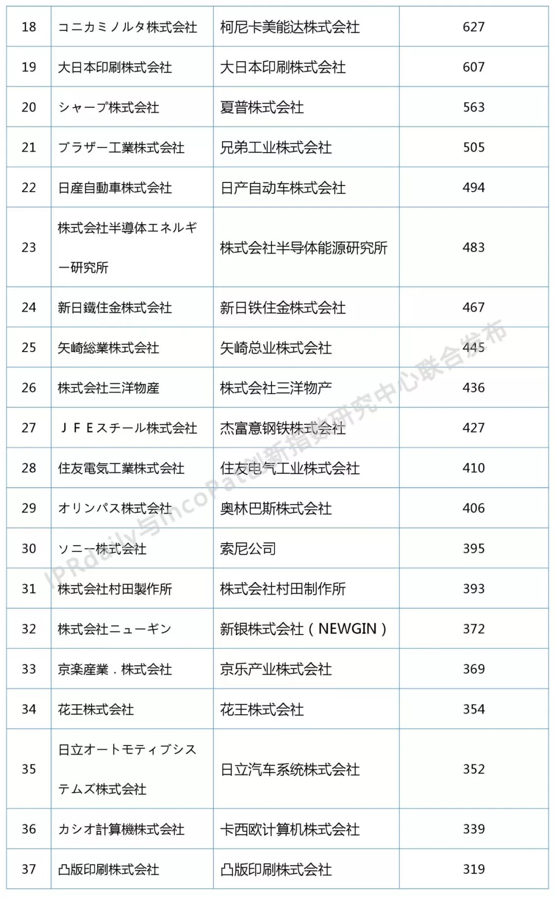 2018上半年日本企業(yè)發(fā)明授權(quán)專利排行榜（前100名）