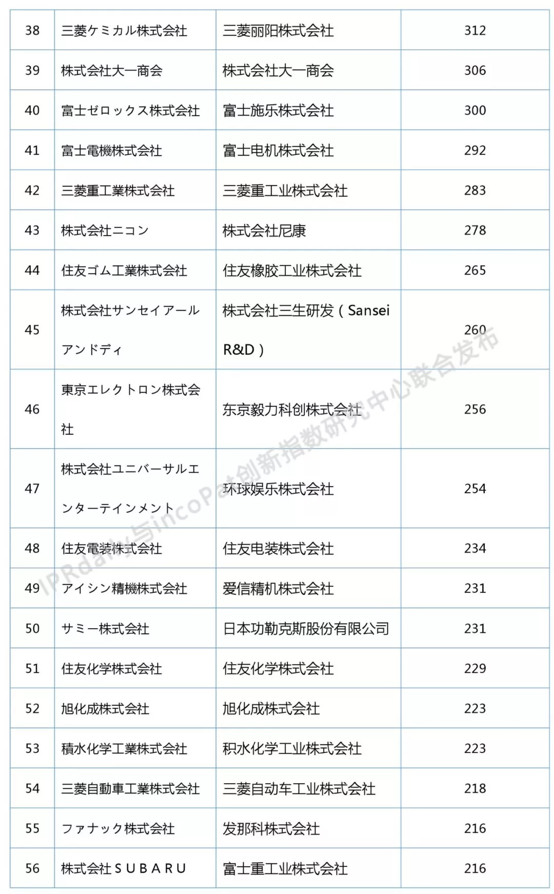 2018上半年日本企業(yè)發(fā)明授權(quán)專利排行榜（前100名）