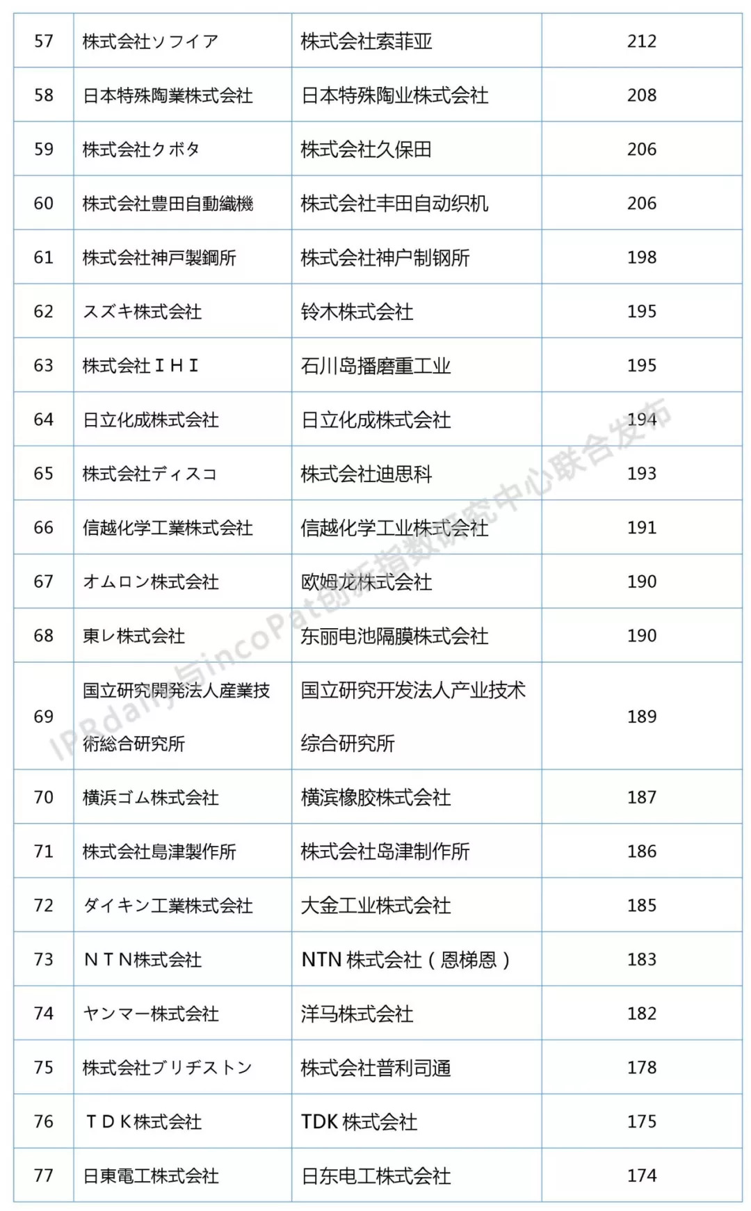 2018上半年日本企業(yè)發(fā)明授權(quán)專利排行榜（前100名）