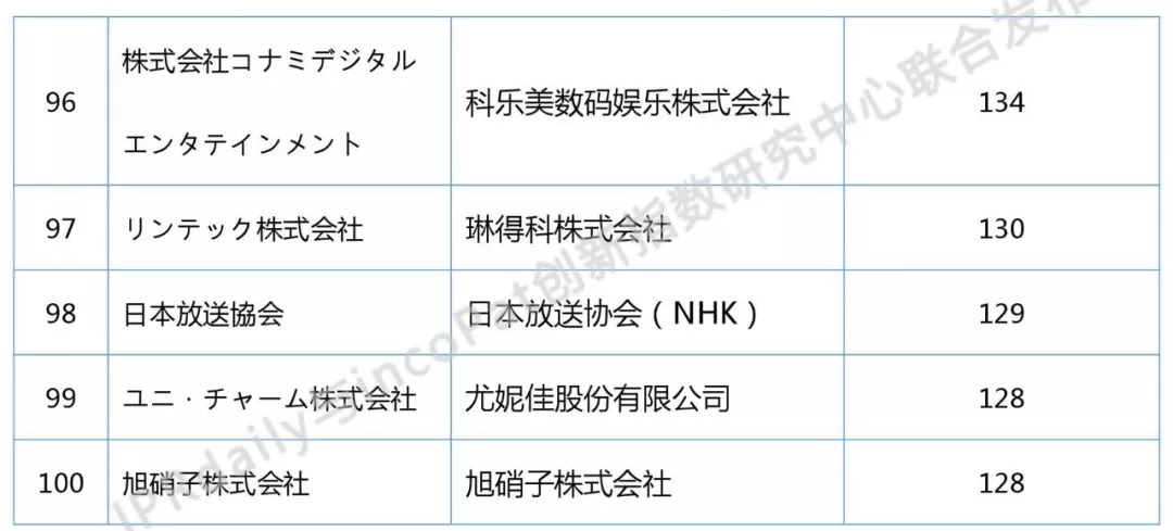 2018上半年日本企業(yè)發(fā)明授權(quán)專利排行榜（前100名）