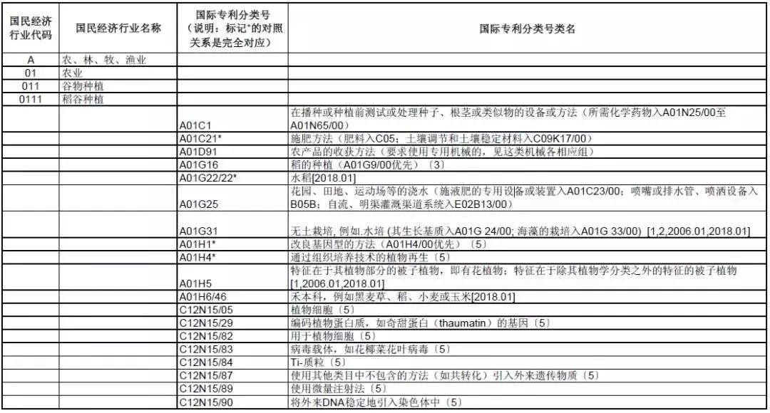 《國(guó)際專(zhuān)利分類(lèi)與國(guó)民經(jīng)濟(jì)行業(yè)分類(lèi)參照關(guān)系表（2018）》發(fā)布