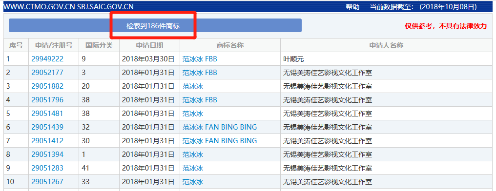 被罰8億！「范冰冰」的商標價值，能占罰款幾何？