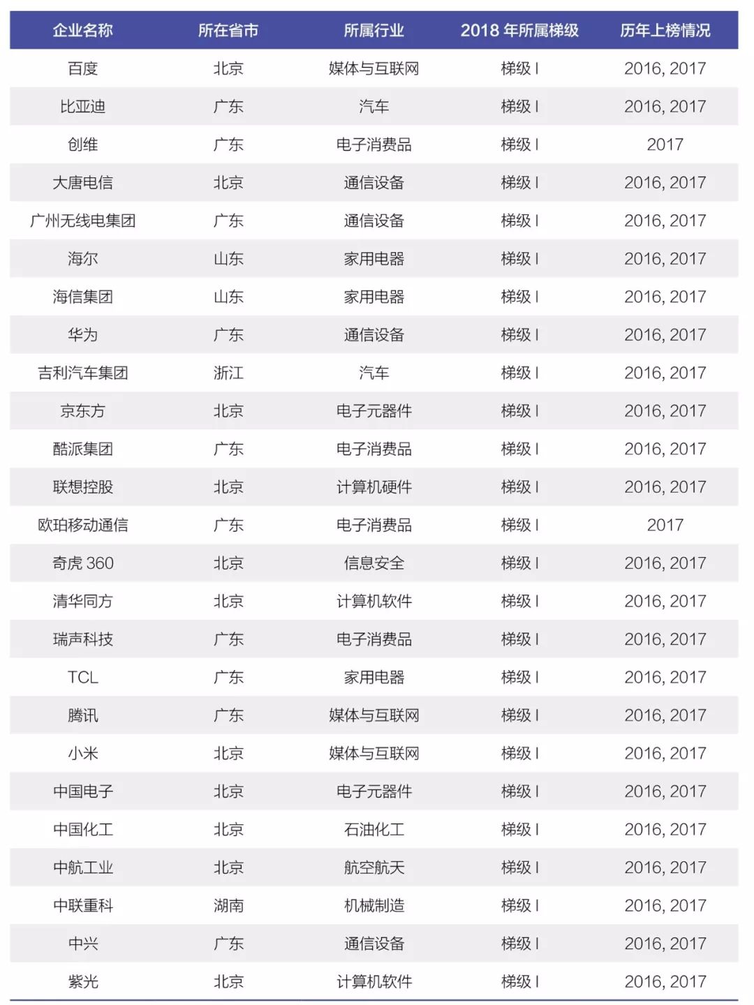 《2018年中國大陸創(chuàng)新企業(yè)百強》報告發(fā)布——15家企業(yè)新晉上榜，主要集中在信息安全和醫(yī)療器械行業(yè)