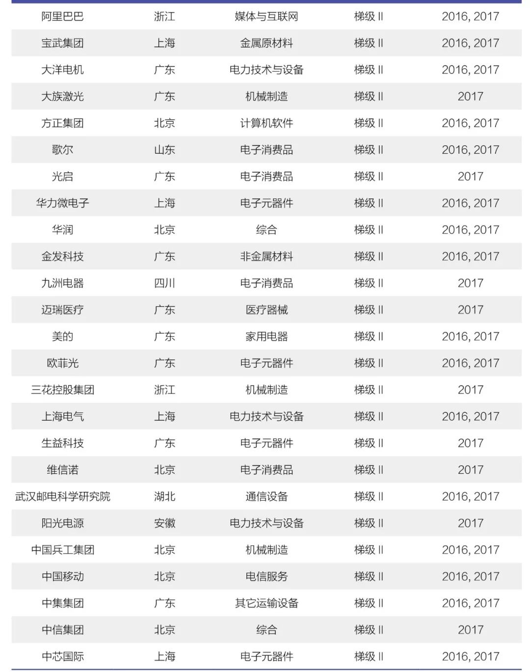 《2018年中國大陸創(chuàng)新企業(yè)百強》報告發(fā)布——15家企業(yè)新晉上榜，主要集中在信息安全和醫(yī)療器械行業(yè)