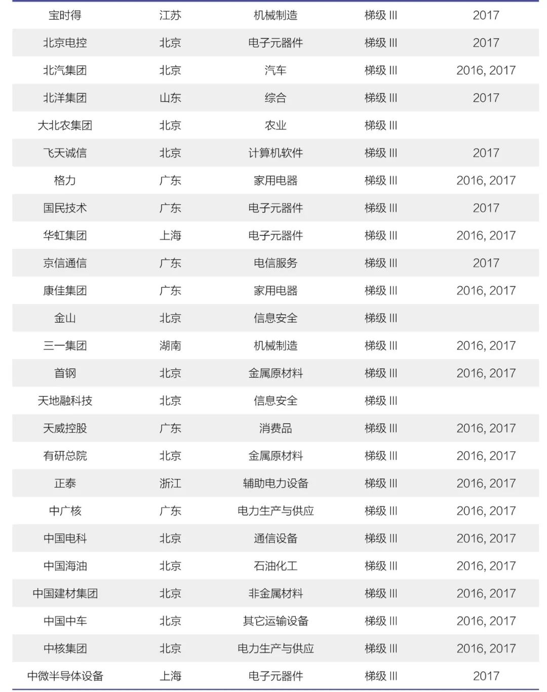 《2018年中國大陸創(chuàng)新企業(yè)百強》報告發(fā)布——15家企業(yè)新晉上榜，主要集中在信息安全和醫(yī)療器械行業(yè)