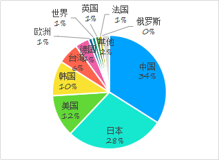 利用專利信息看廣東LED應(yīng)用技術(shù)發(fā)展