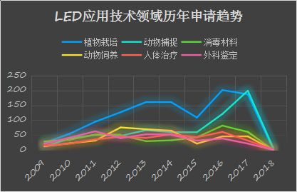 利用專利信息看廣東LED應(yīng)用技術(shù)發(fā)展