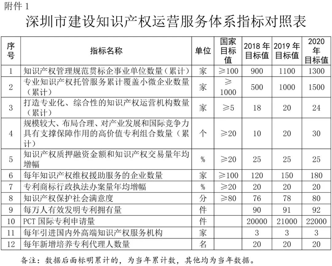 深圳市知識(shí)產(chǎn)權(quán)運(yùn)營服務(wù)體系建設(shè)實(shí)施方案（2018—2020年）通知（全文）