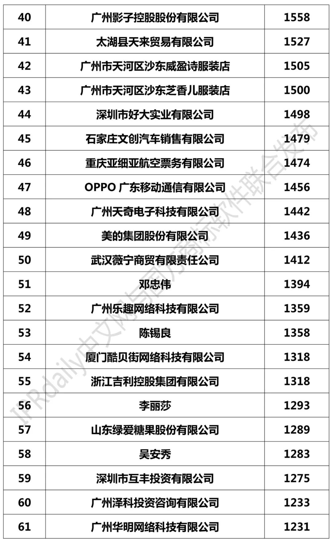 2018年1-9月全國(guó)申請(qǐng)人商標(biāo)申請(qǐng)量排行榜（前100名）