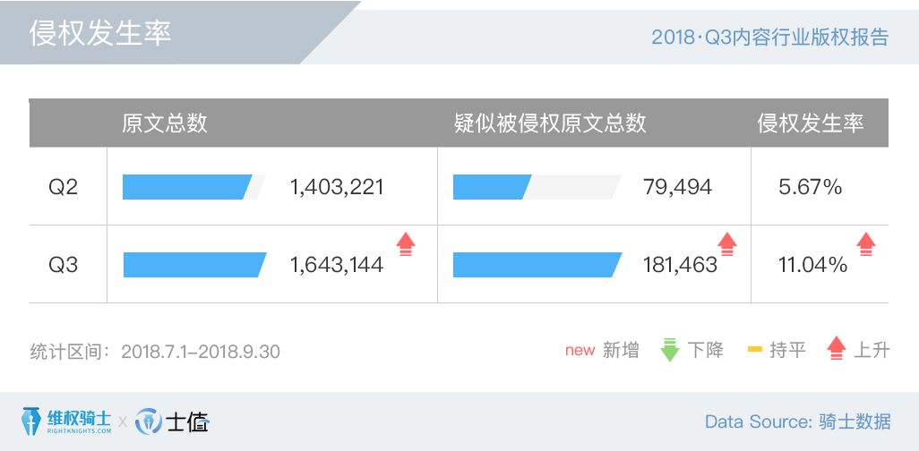 2018Q3內(nèi)容行業(yè)版權(quán)報告