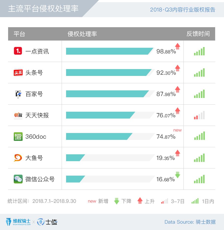 2018Q3內(nèi)容行業(yè)版權(quán)報(bào)告