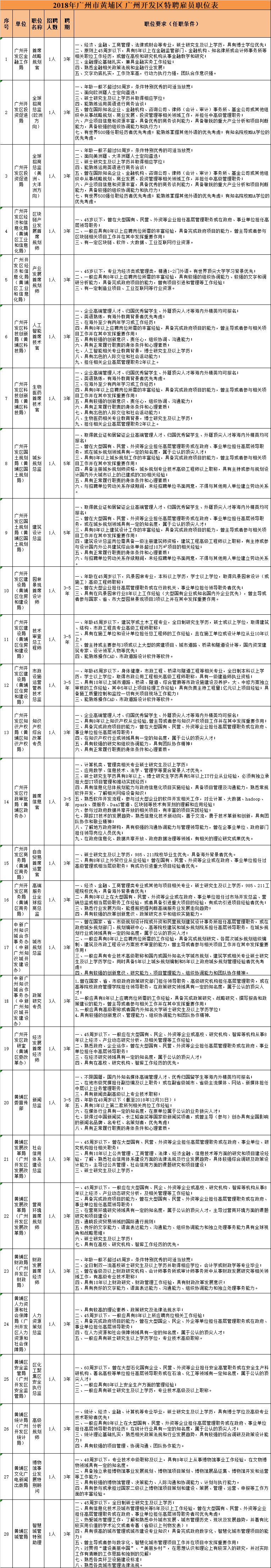 大手筆！最高年薪200萬！黃埔面向全球招攬?zhí)仄腹蛦T30名