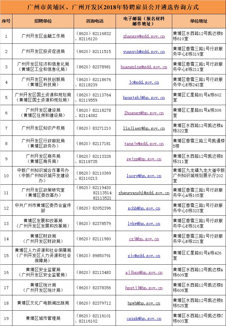 大手筆！最高年薪200萬！黃埔面向全球招攬?zhí)仄腹蛦T30名