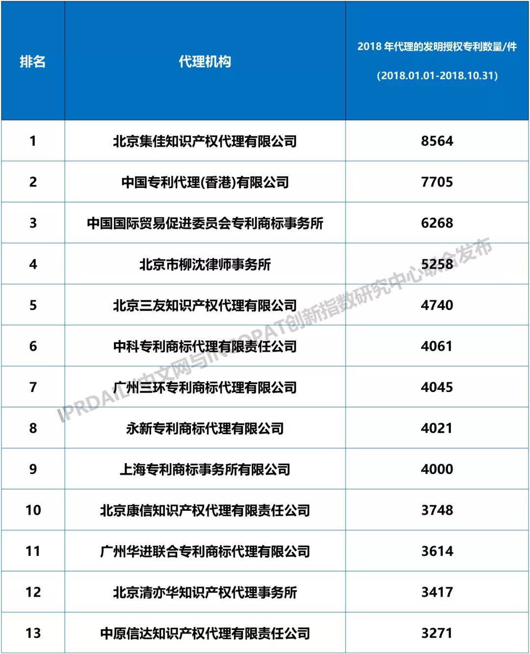 2018年全國專利代理機構(gòu)發(fā)明授權(quán)排行榜（TOP100）