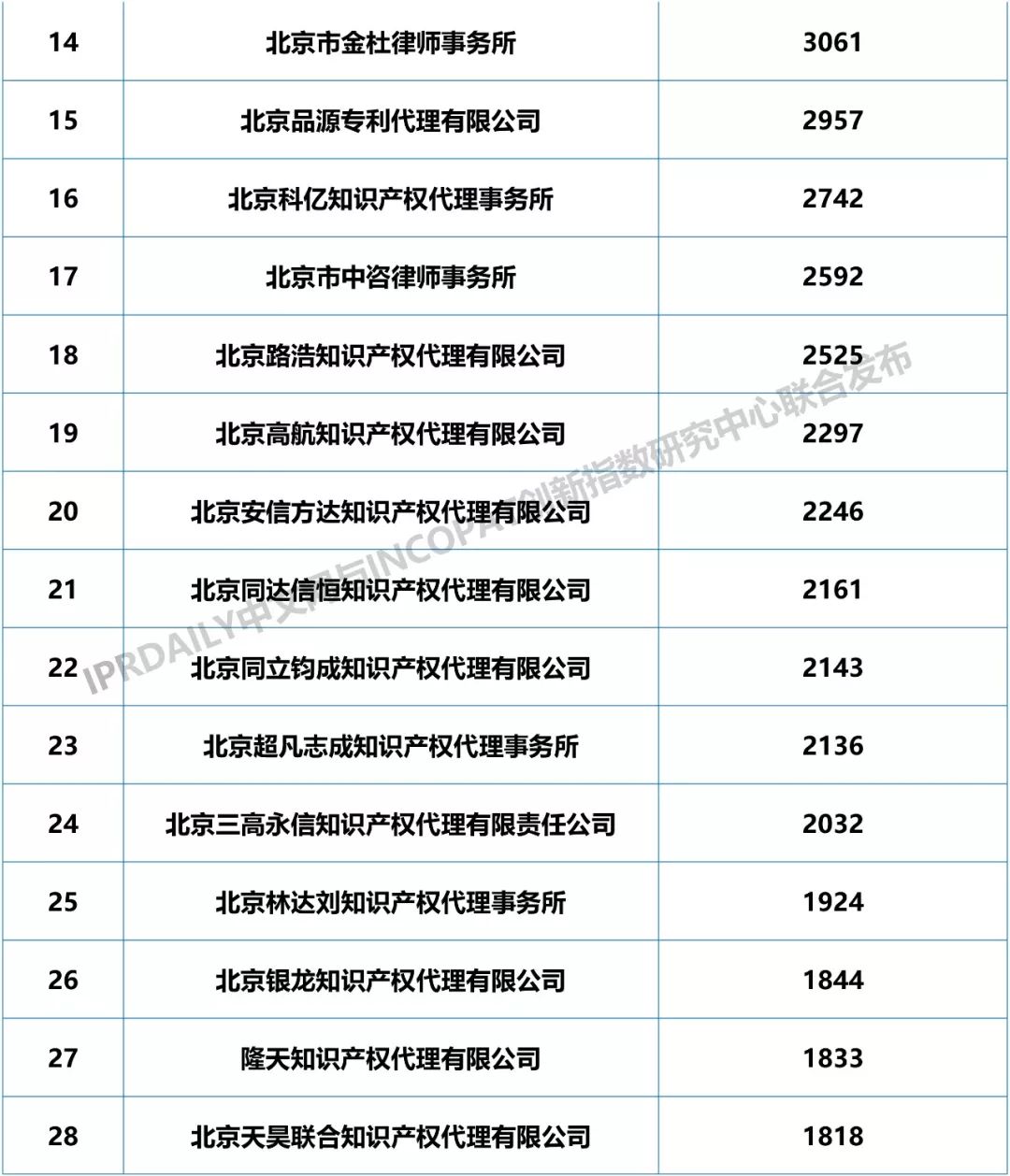 2018年全國專利代理機構(gòu)發(fā)明授權(quán)排行榜（TOP100）