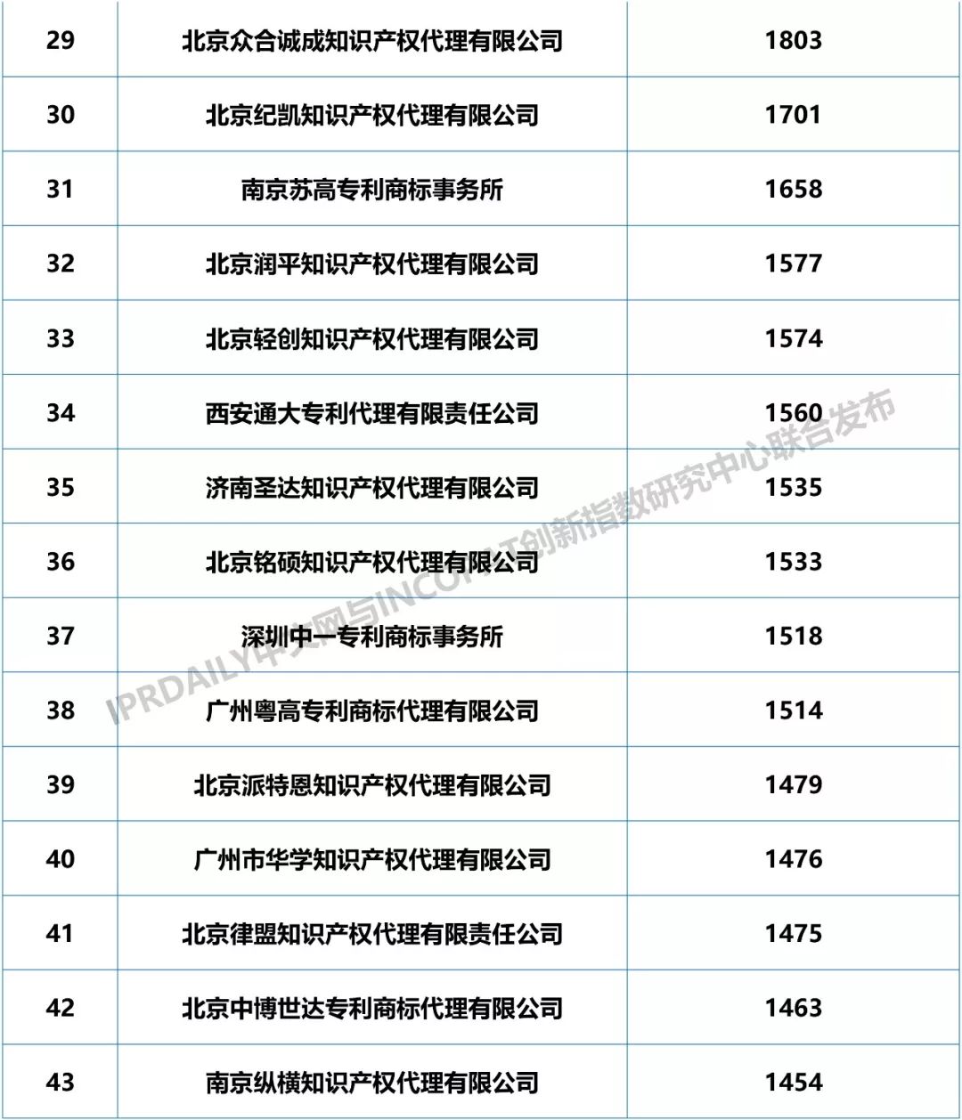 2018年全國專利代理機構(gòu)發(fā)明授權(quán)排行榜（TOP100）