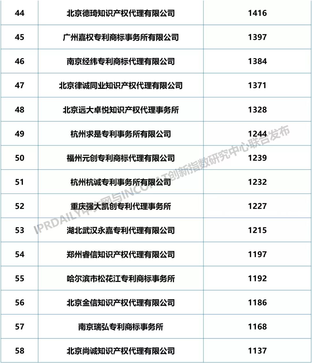 2018年全國專利代理機構(gòu)發(fā)明授權(quán)排行榜（TOP100）