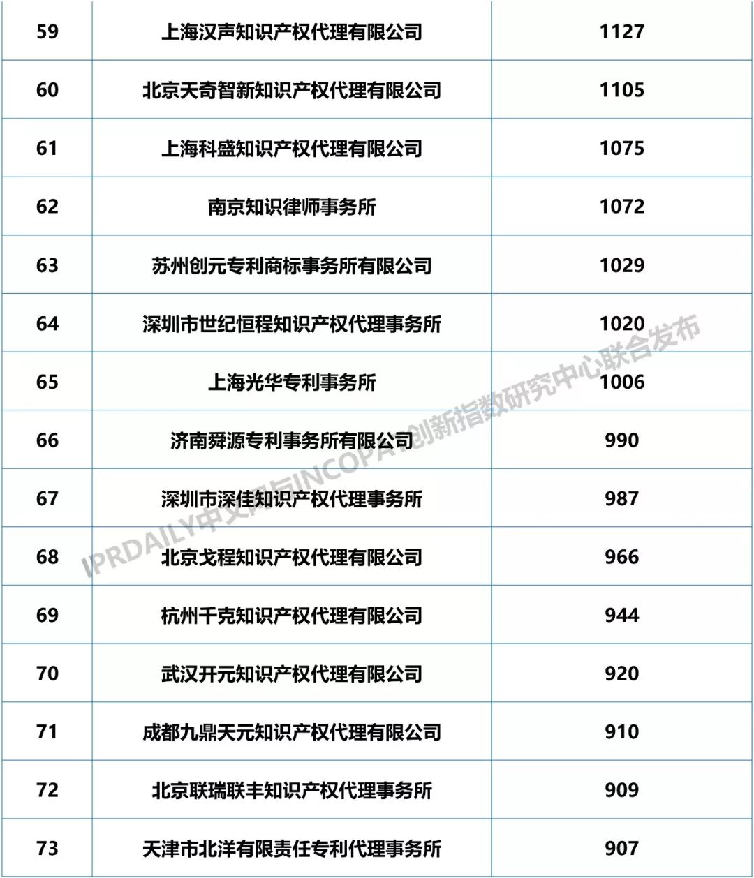 2018年全國專利代理機構(gòu)發(fā)明授權(quán)排行榜（TOP100）