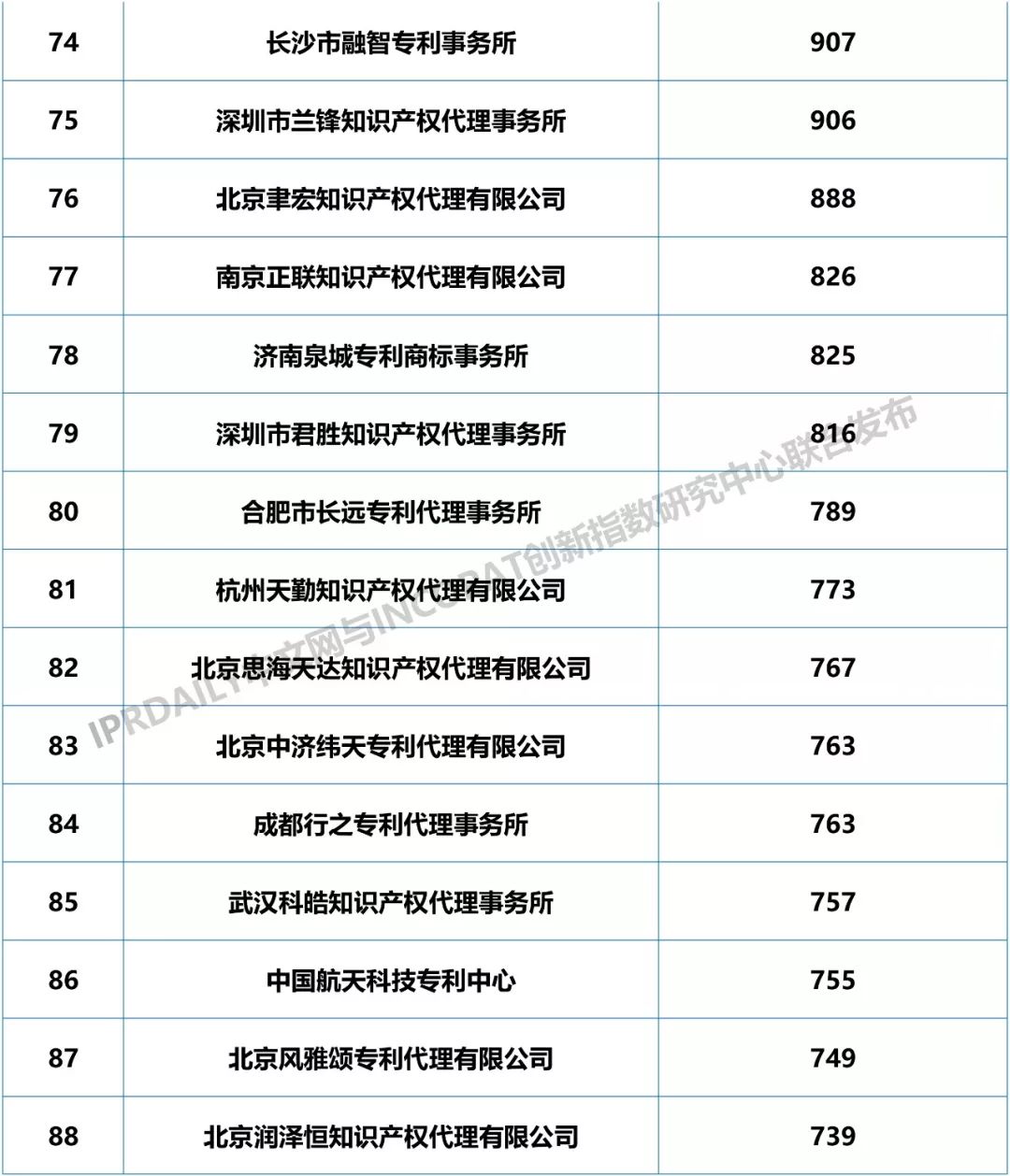 2018年全國專利代理機構(gòu)發(fā)明授權(quán)排行榜（TOP100）