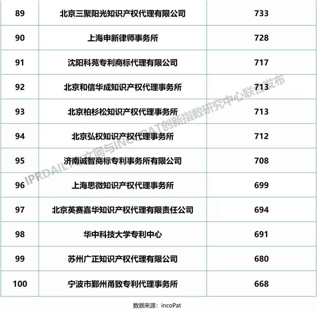 2018年全國專利代理機構(gòu)發(fā)明授權(quán)排行榜（TOP100）