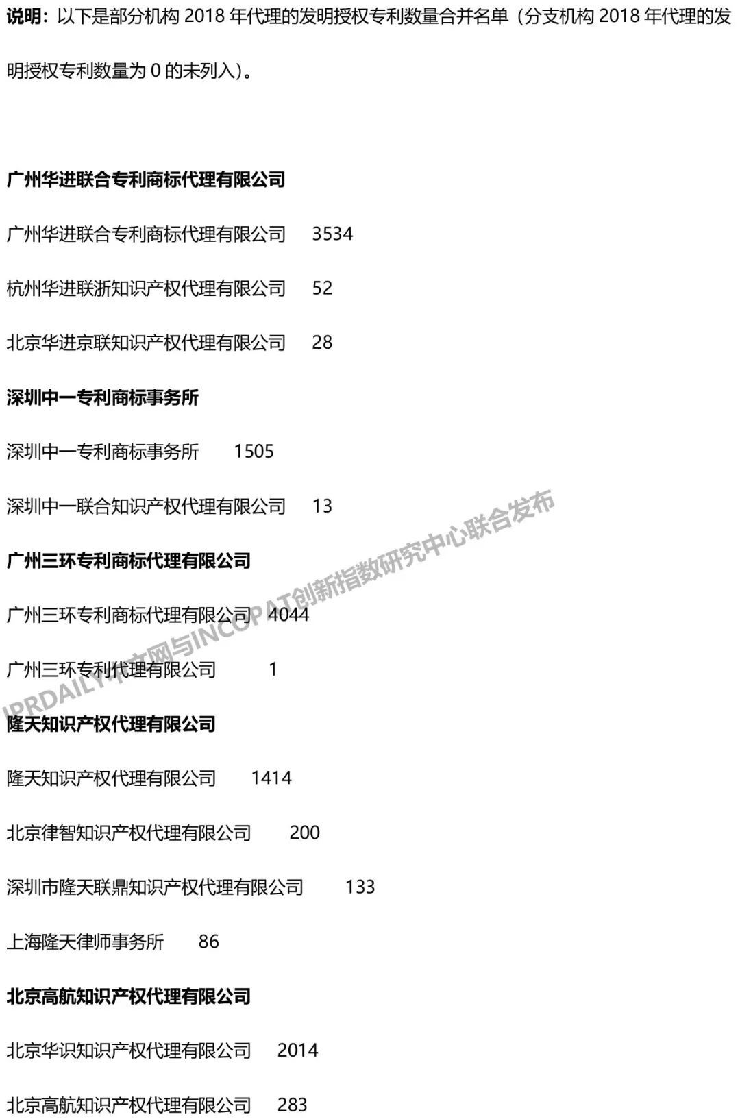 2018年全國專利代理機構(gòu)發(fā)明授權(quán)排行榜（TOP100）