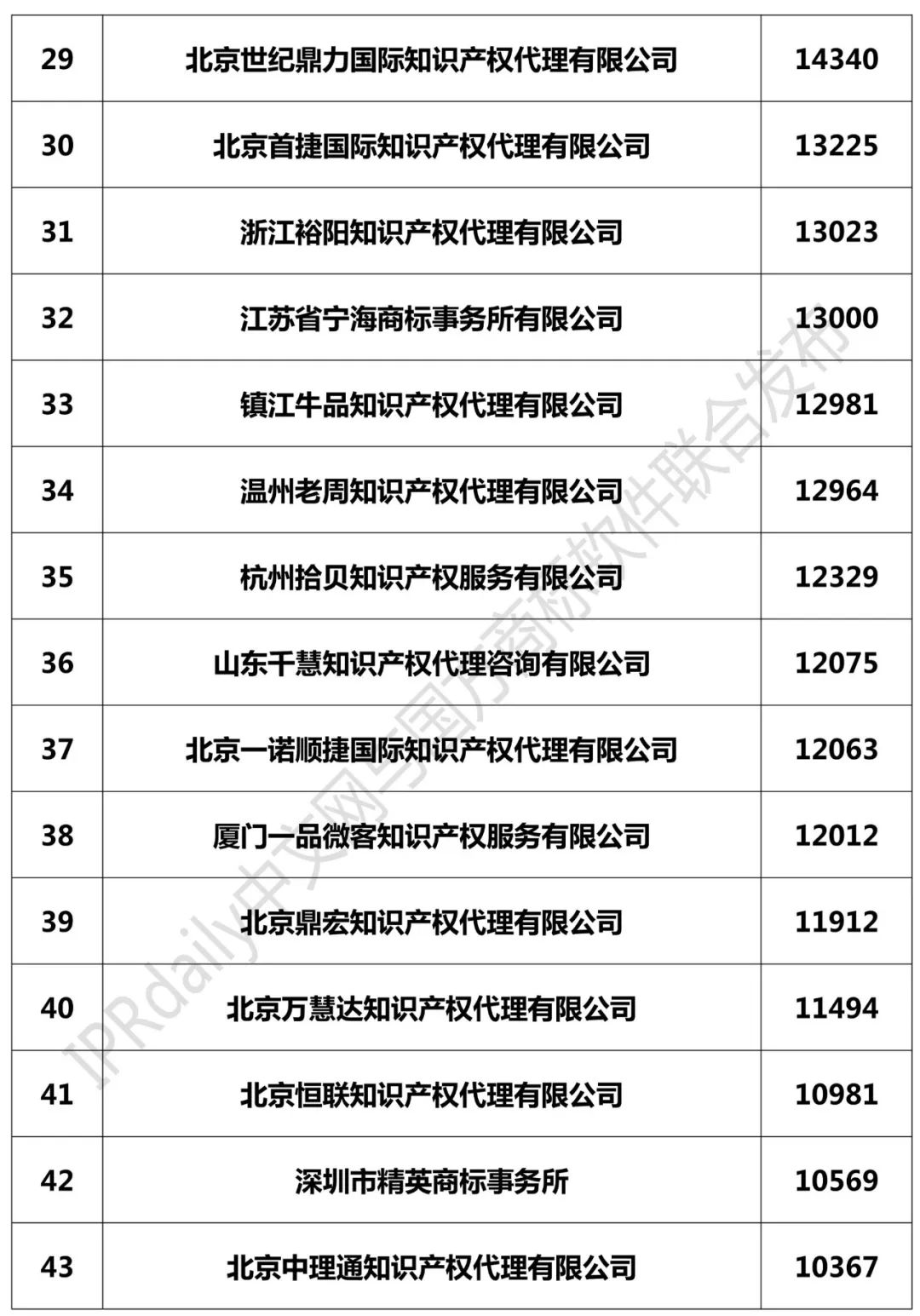 2018年全國商標(biāo)代理機(jī)構(gòu)申請(qǐng)量榜單（TOP100）