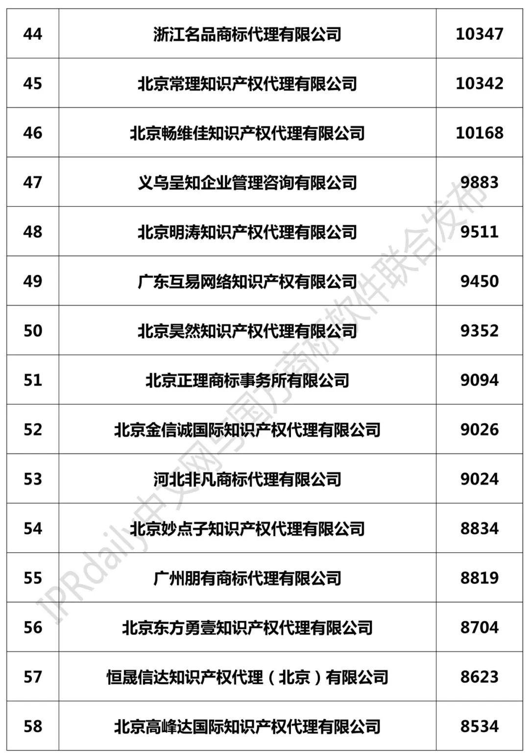 2018年全國商標(biāo)代理機(jī)構(gòu)申請(qǐng)量榜單（TOP100）