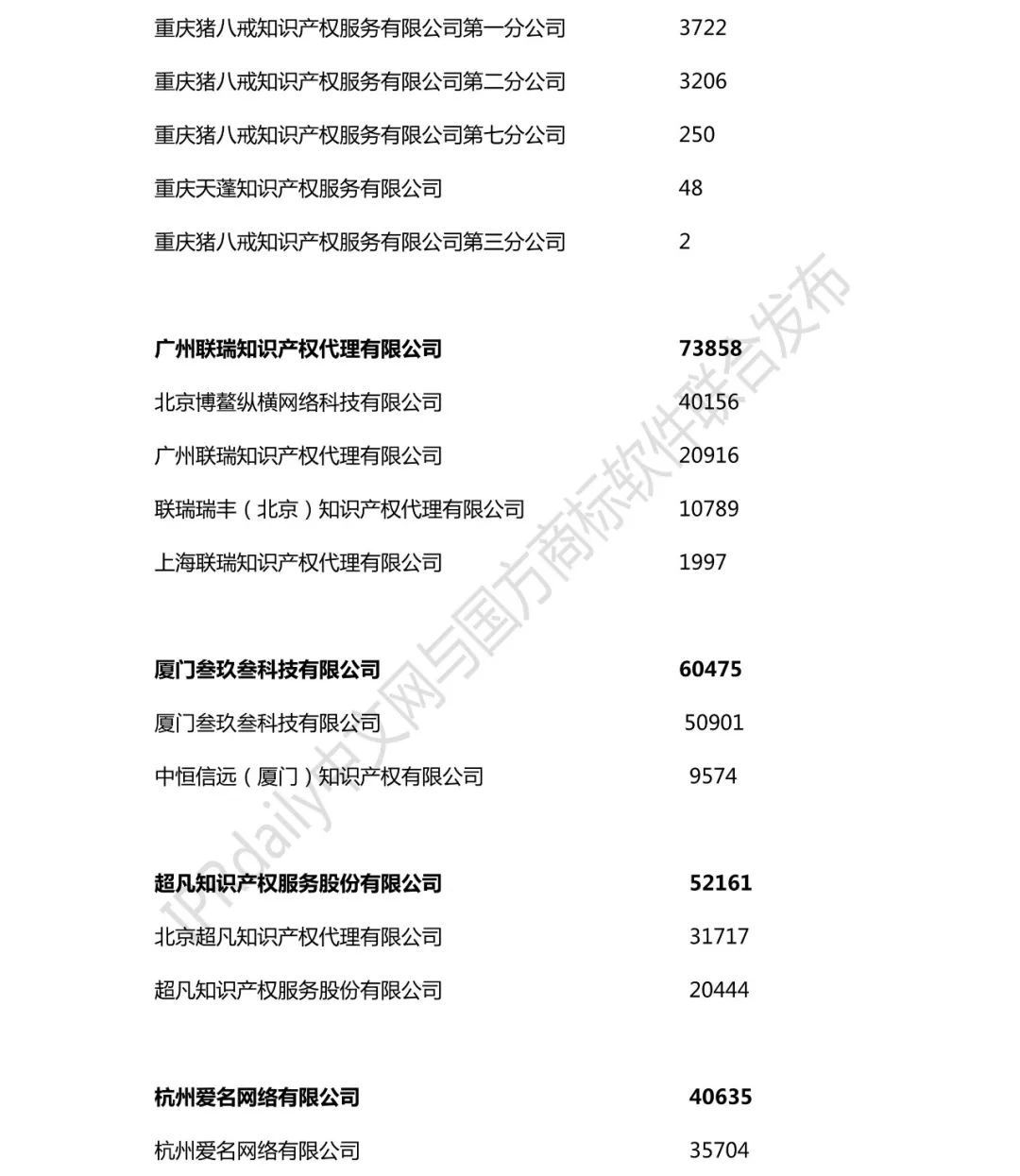 2018年全國商標(biāo)代理機(jī)構(gòu)申請(qǐng)量榜單（TOP100）