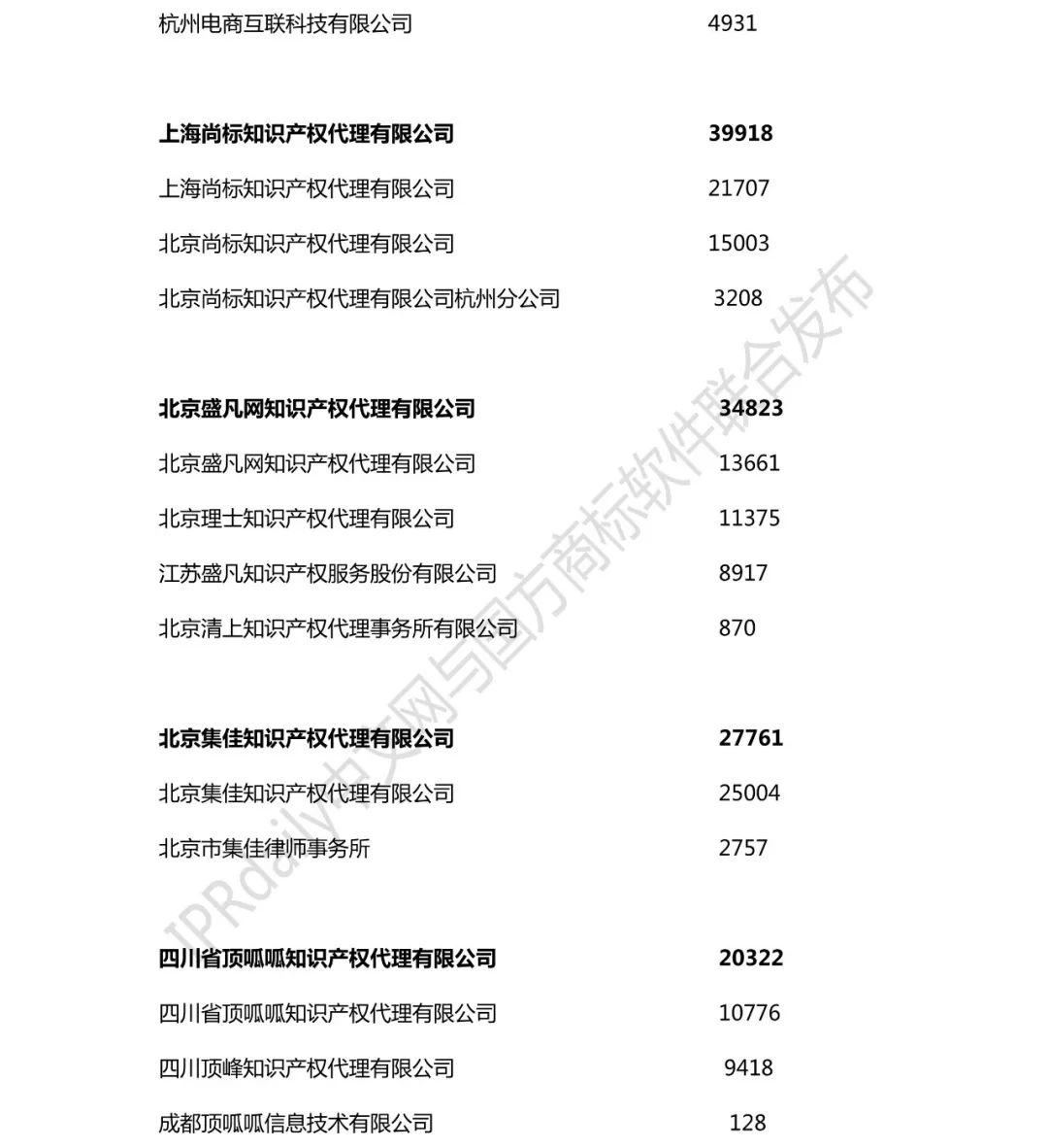 2018年全國商標(biāo)代理機(jī)構(gòu)申請(qǐng)量榜單（TOP100）