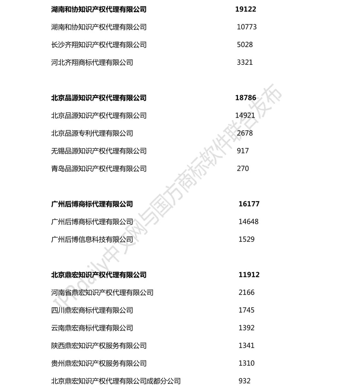 2018年全國商標(biāo)代理機(jī)構(gòu)申請(qǐng)量榜單（TOP100）