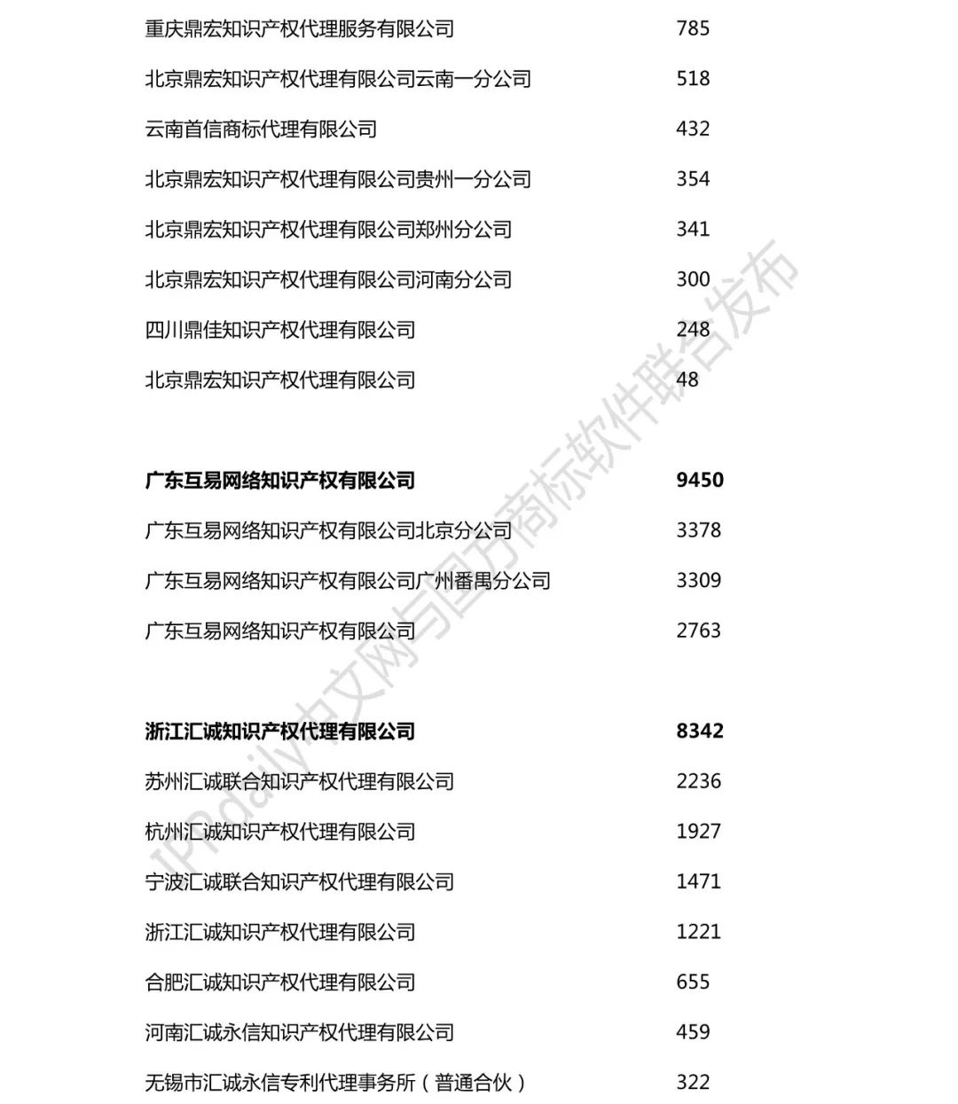 2018年全國商標(biāo)代理機(jī)構(gòu)申請(qǐng)量榜單（TOP100）