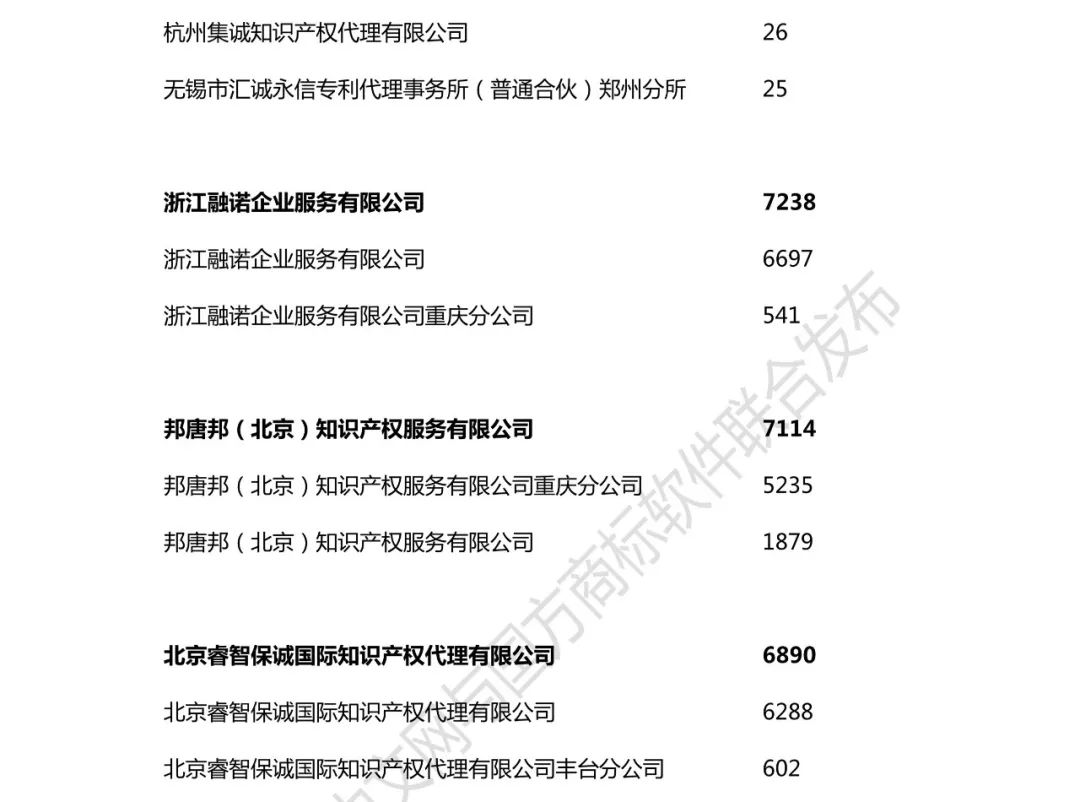 2018年全國商標(biāo)代理機(jī)構(gòu)申請(qǐng)量榜單（TOP100）