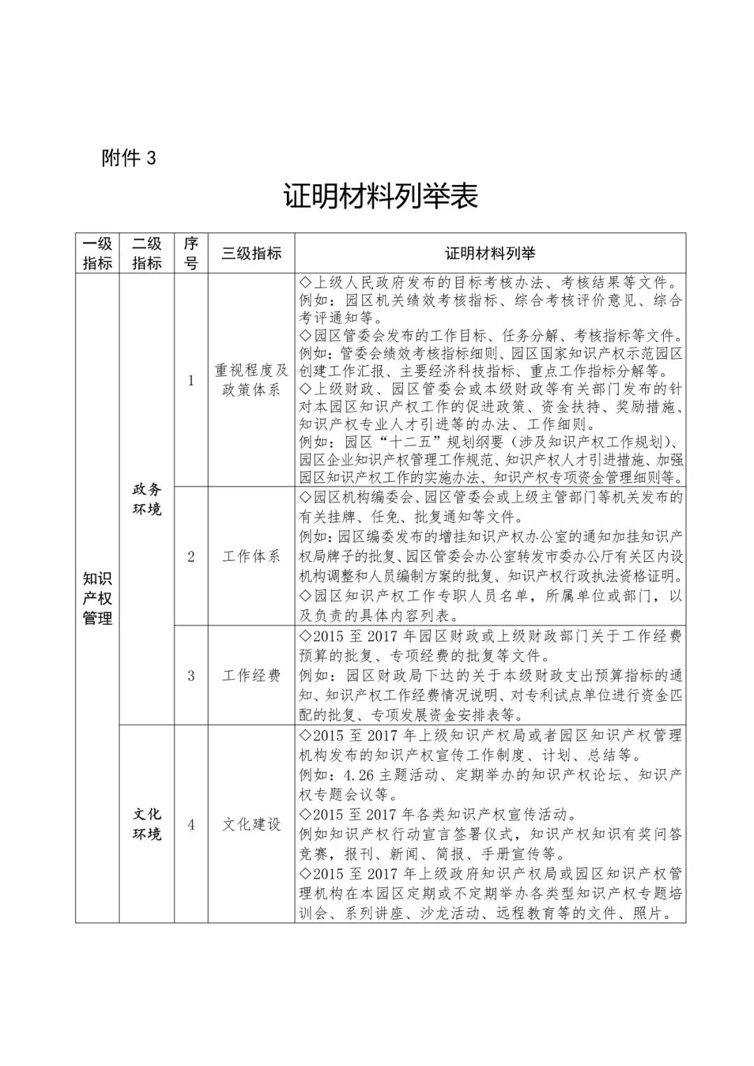 國知局：2018國家知識產(chǎn)權(quán)示范園區(qū)申報工作開展通知