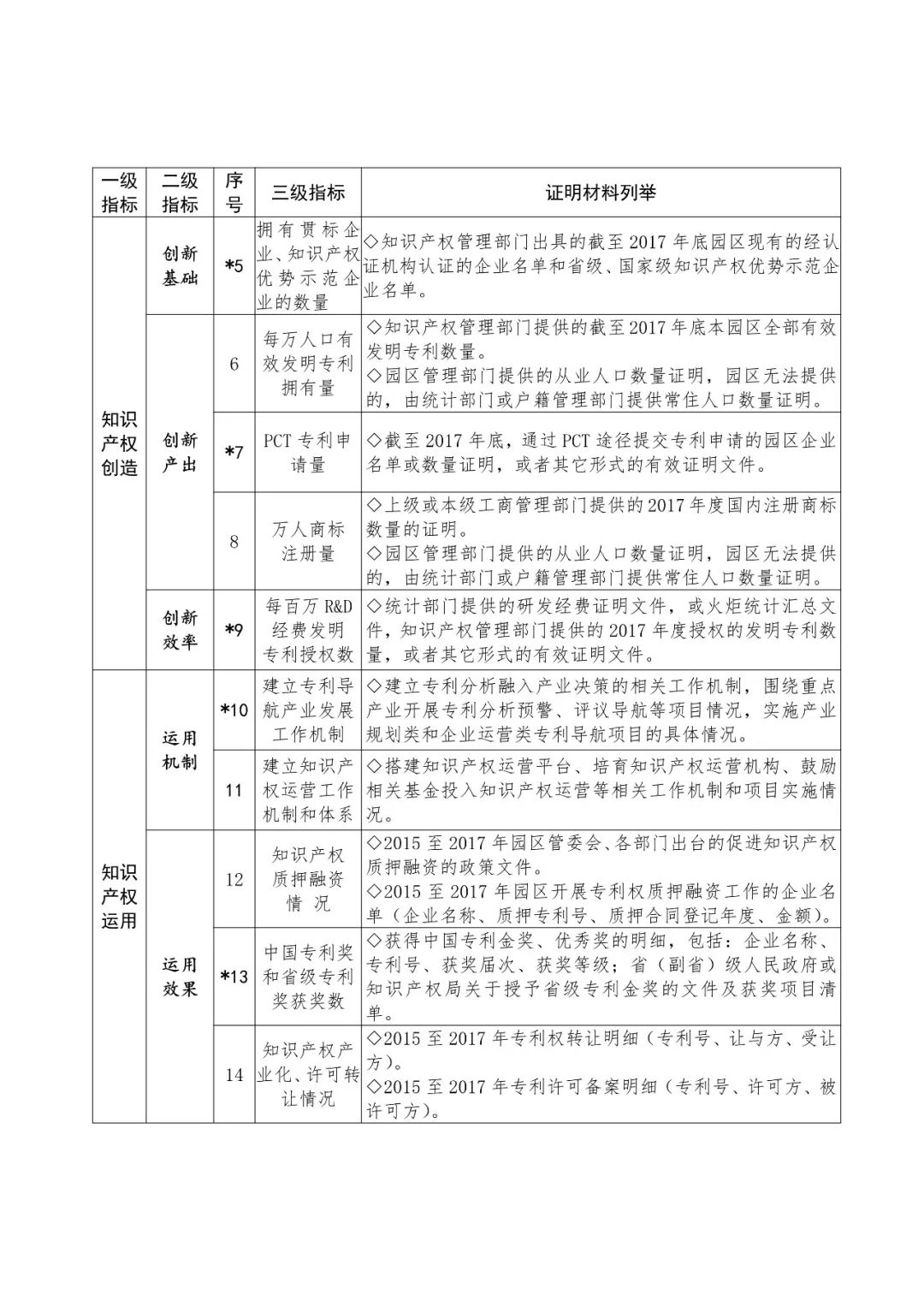 國知局：2018國家知識產(chǎn)權(quán)示范園區(qū)申報工作開展通知