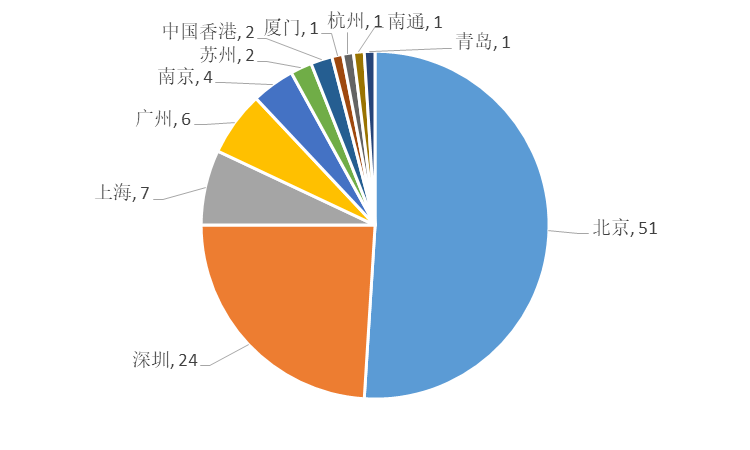 2018年全國專利代理機構(gòu)「PCT國際專利申請代理量」排行榜（TOP100)