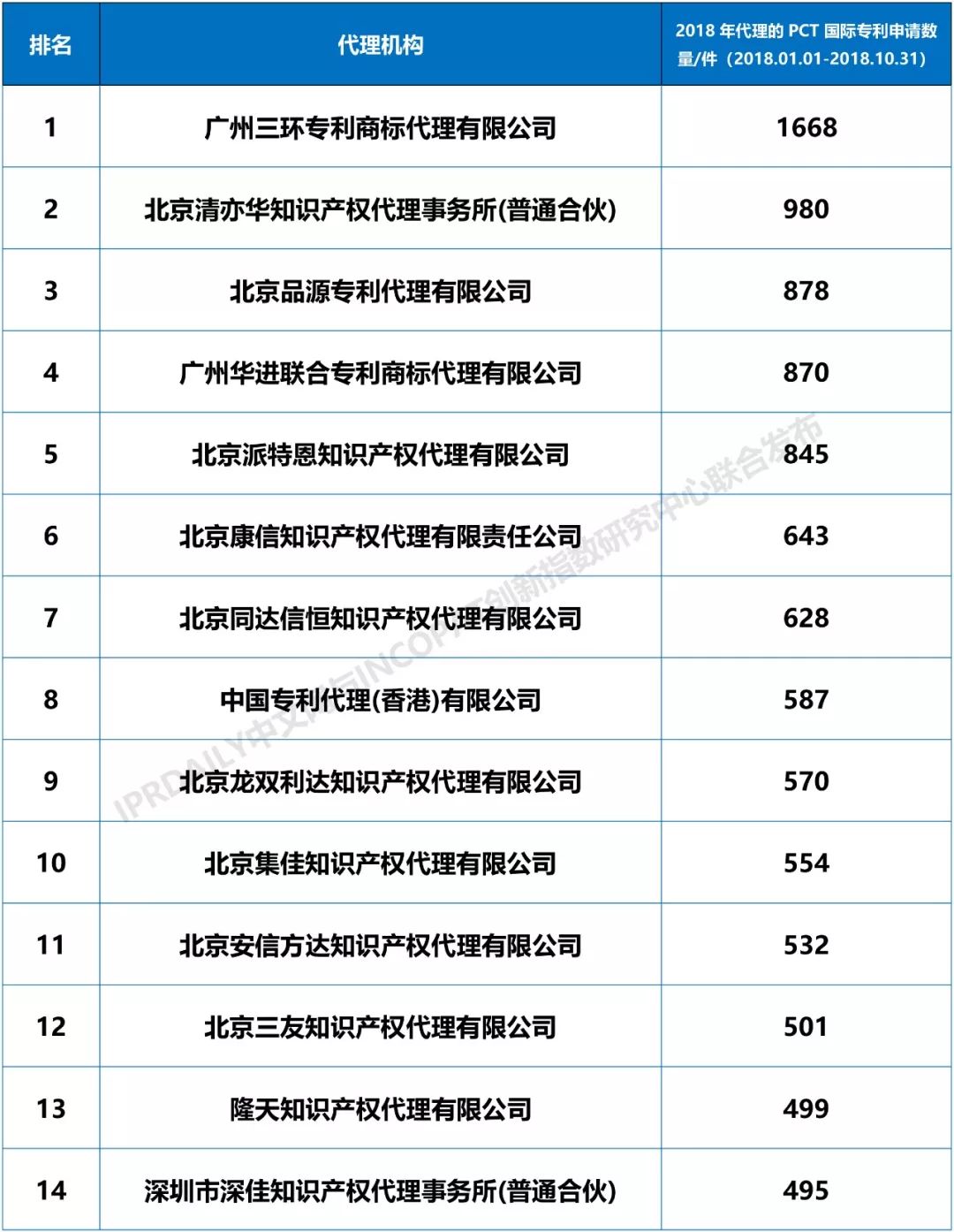 2018年全國專利代理機構(gòu)「PCT國際專利申請代理量」排行榜（TOP100)