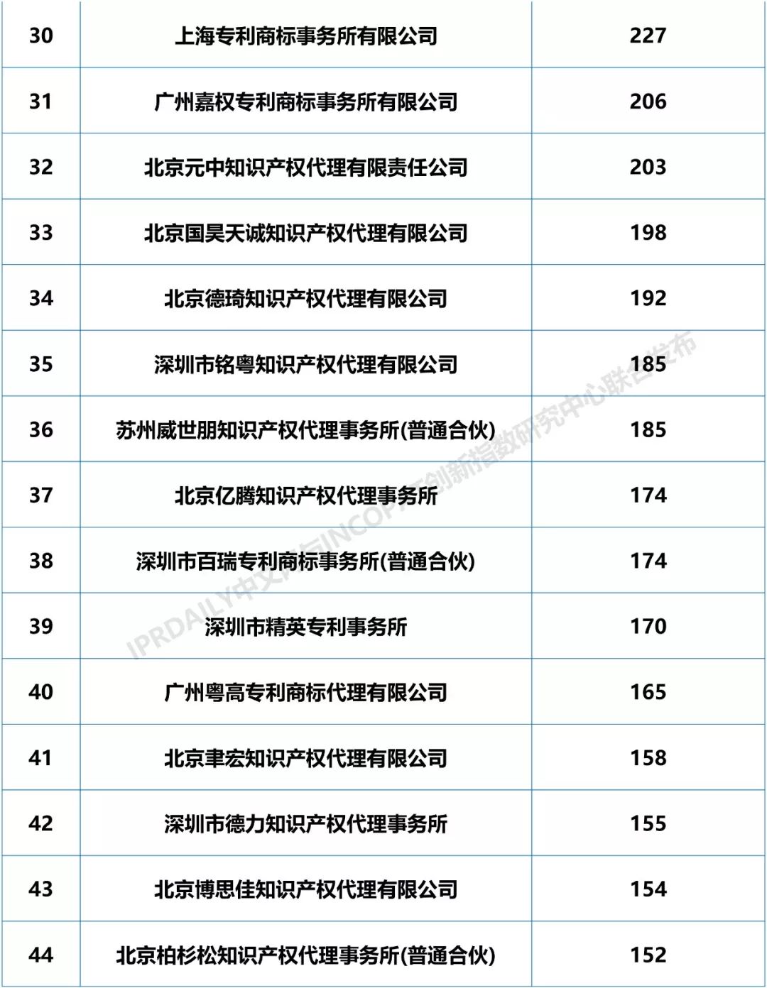 2018年全國專利代理機構(gòu)「PCT國際專利申請代理量」排行榜（TOP100)