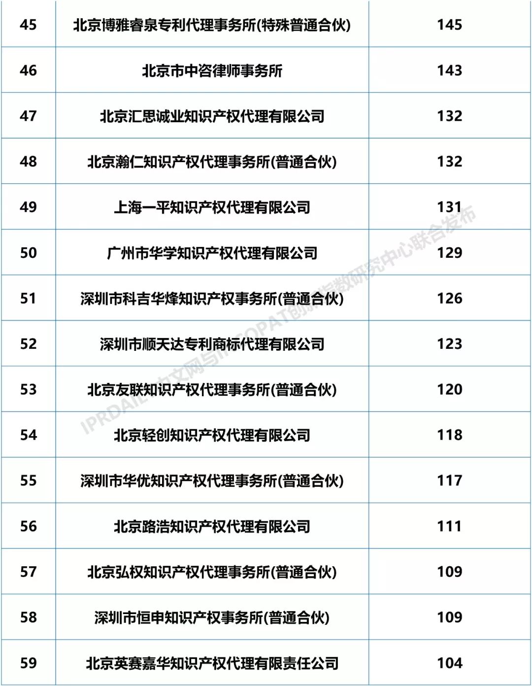 2018年全國專利代理機構(gòu)「PCT國際專利申請代理量」排行榜（TOP100)