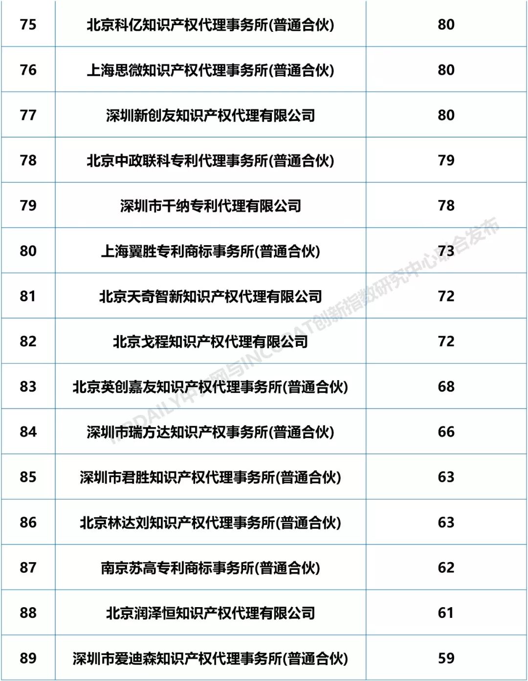 2018年全國專利代理機構(gòu)「PCT國際專利申請代理量」排行榜（TOP100)