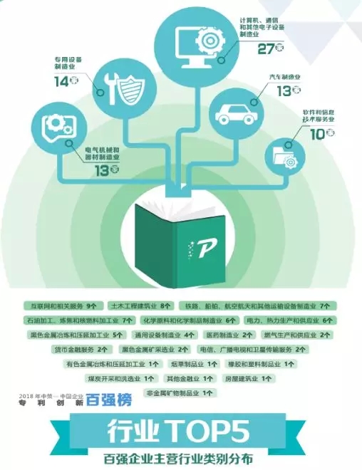 【重磅榜單】《2018中策-中國企業(yè)專利創(chuàng)新百強榜》知交會盛大發(fā)布