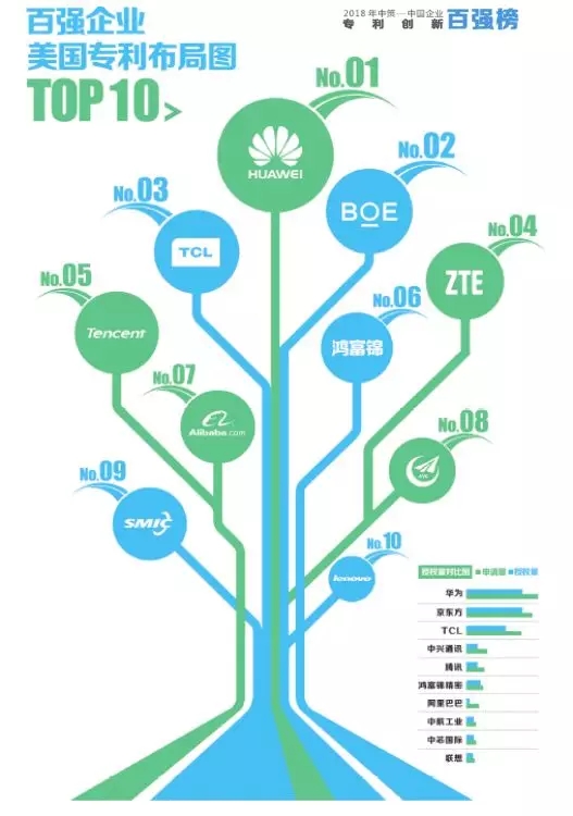 【重磅榜單】《2018中策-中國企業(yè)專利創(chuàng)新百強榜》知交會盛大發(fā)布