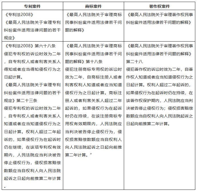 知識產(chǎn)權(quán)案件訴訟時(shí)效的思考與觀察