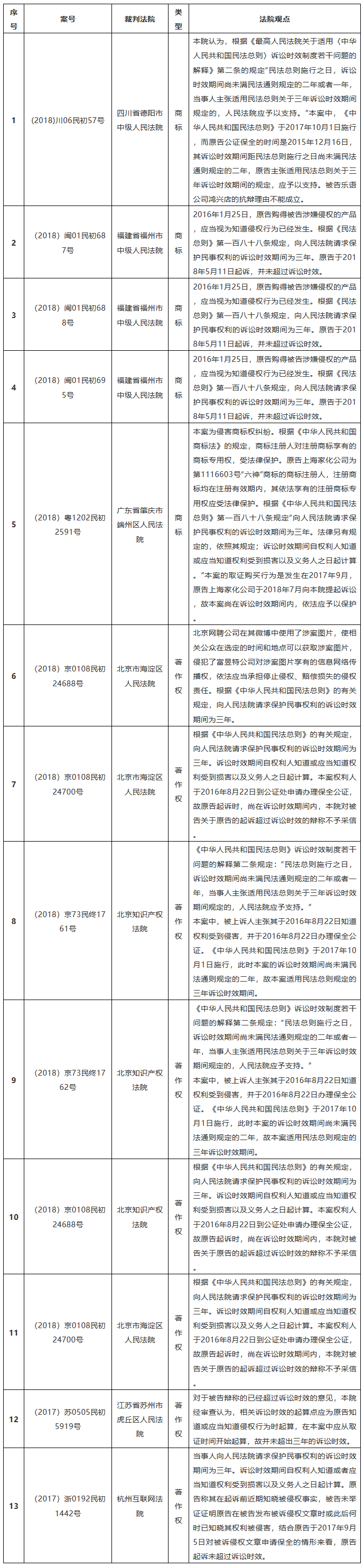 知識產(chǎn)權(quán)案件訴訟時效的思考與觀察